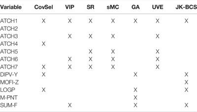 Variable Selection and Redundancy in Multivariate Regression Models